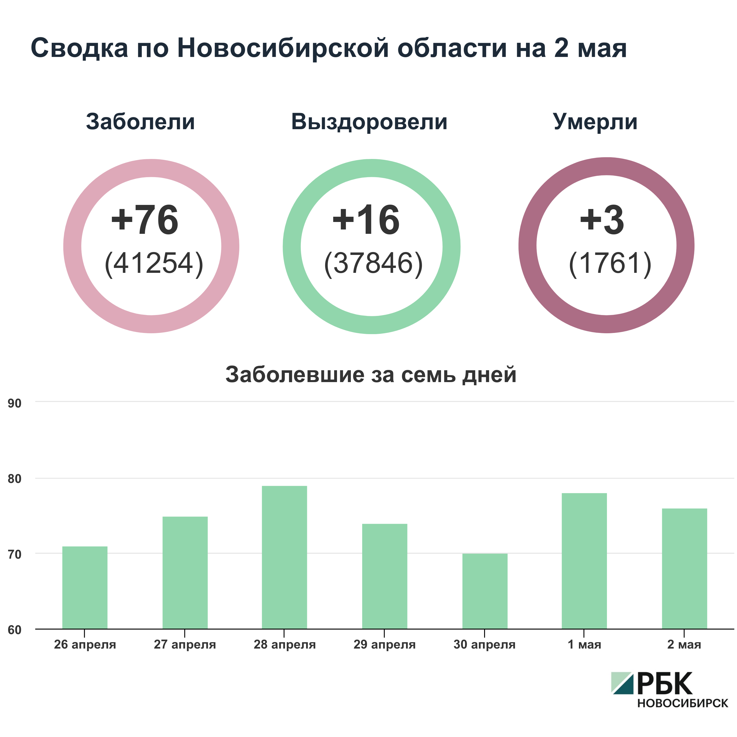 Коронавирус в Новосибирске: сводка на 2 мая