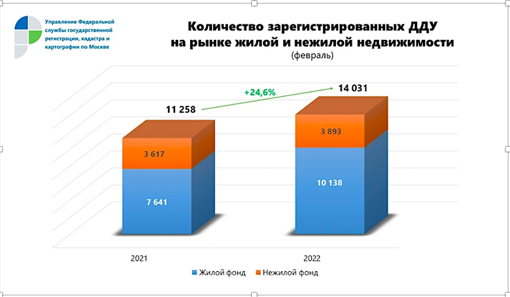 Росреестр зафиксировал ажиотажный спрос на рынке новостроек Москвы второй месяц подряд&nbsp;