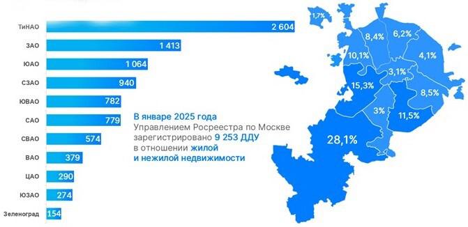 Доля округов Москвы по числу зарегистрированных ДДУ. Январь