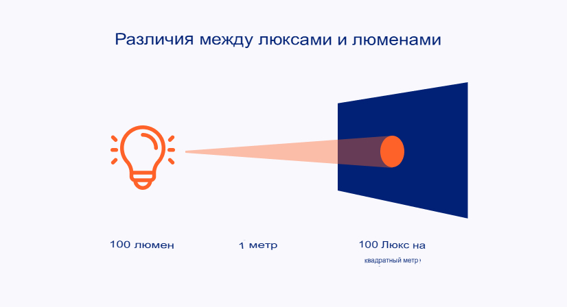 Различия между люменами и люксами