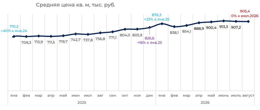 Новостройки Старой Москвы подешевели по итогам двух месяцев подряд