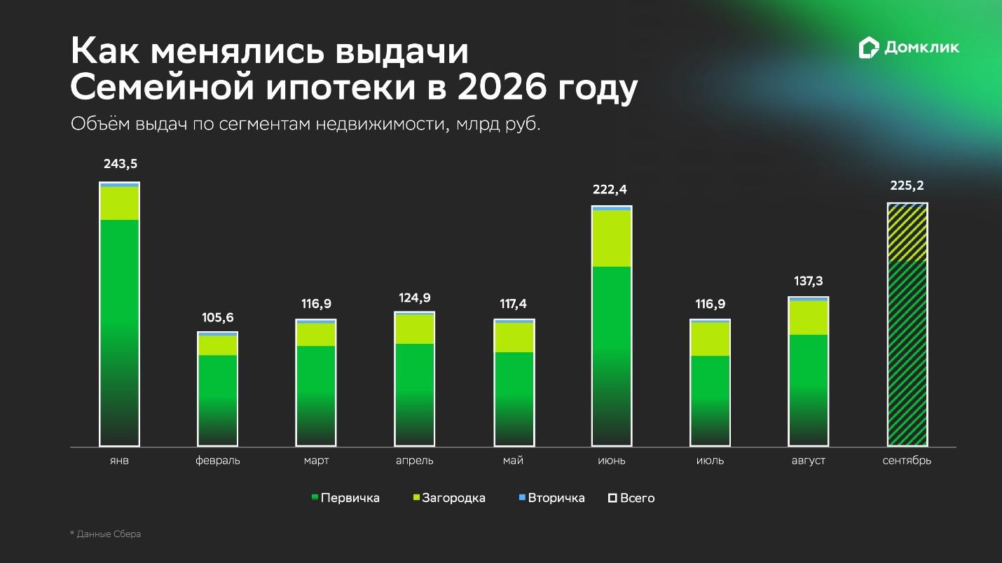 Данные за сентябрь 2026 собраны с учетом прогнозных оценок &laquo;Домклик&raquo;