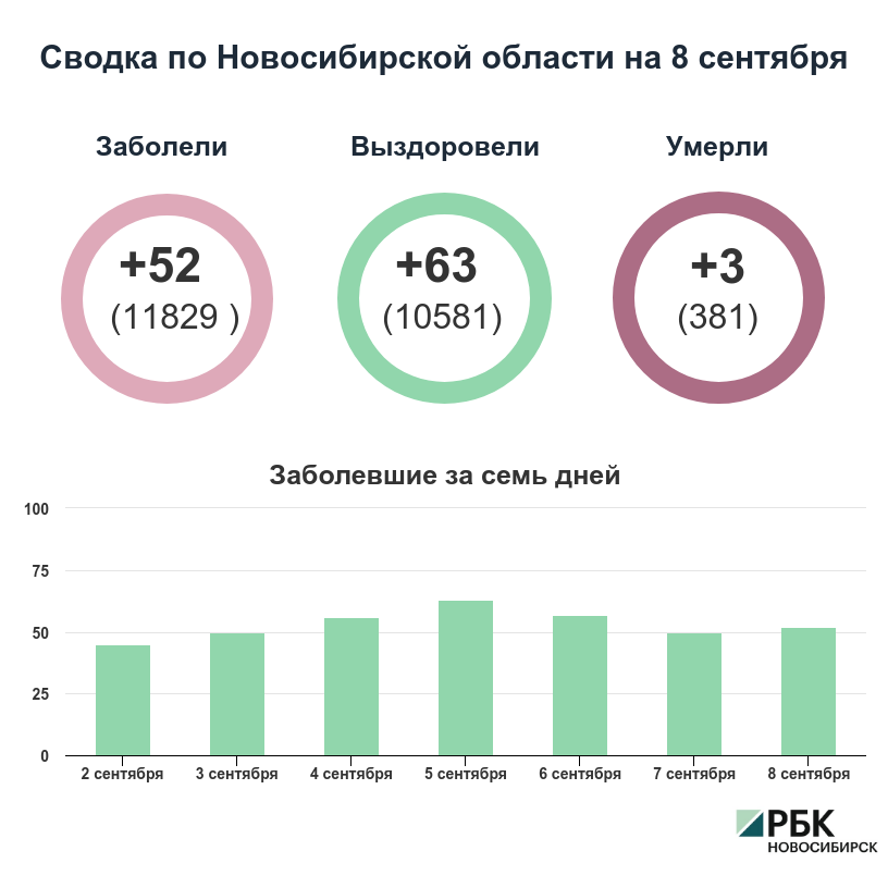 Коронавирус в Новосибирске: сводка на 8 сентября