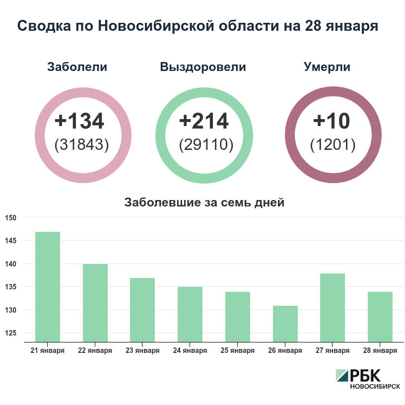 Коронавирус в Новосибирске: сводка на 28 января