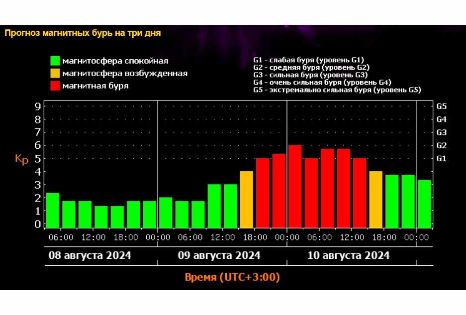 Прогноз магнитных бурь