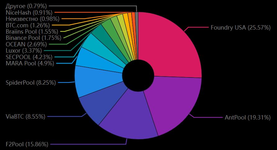 Доли майнинг-пулов в мировом хешрейте сети биткоина. Источник: mempool.space