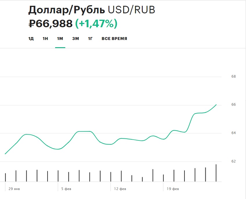 Динамика курса рубля по отношению к доллару в феврале 2020 г.