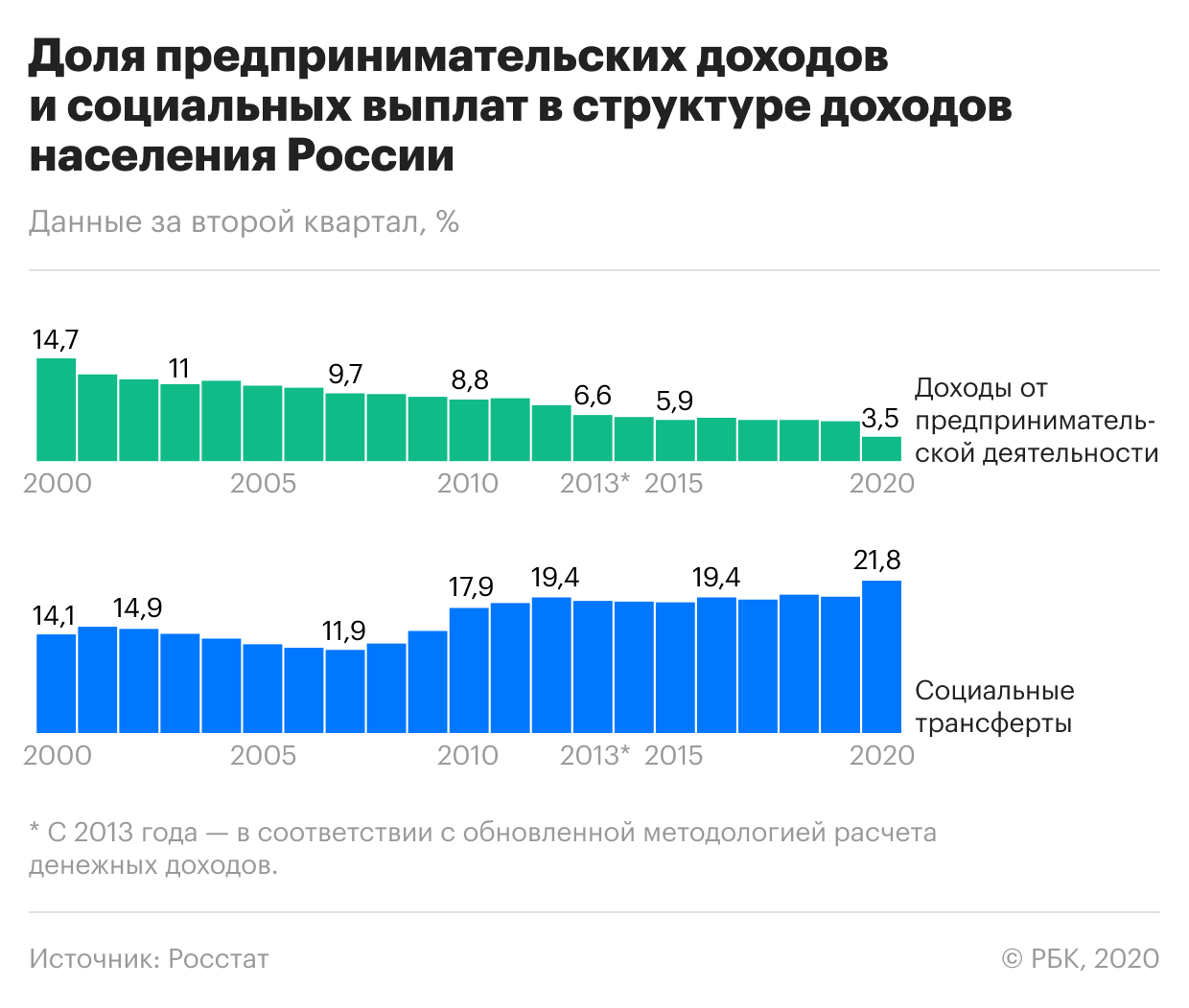 Предпринимательские доходы россиян упали до минимума за 20 лет