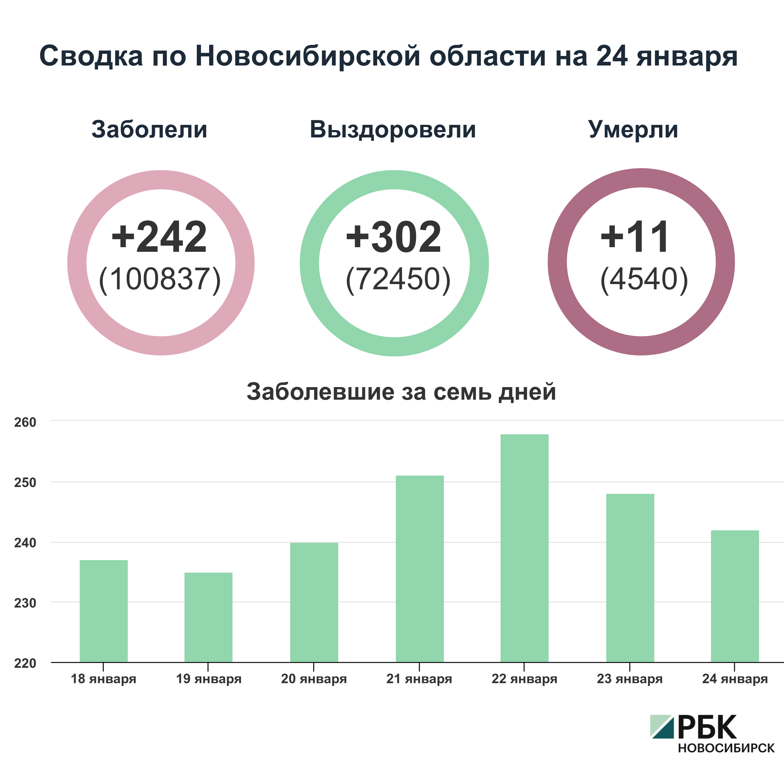 Коронавирус в Новосибирске: сводка на 24 января