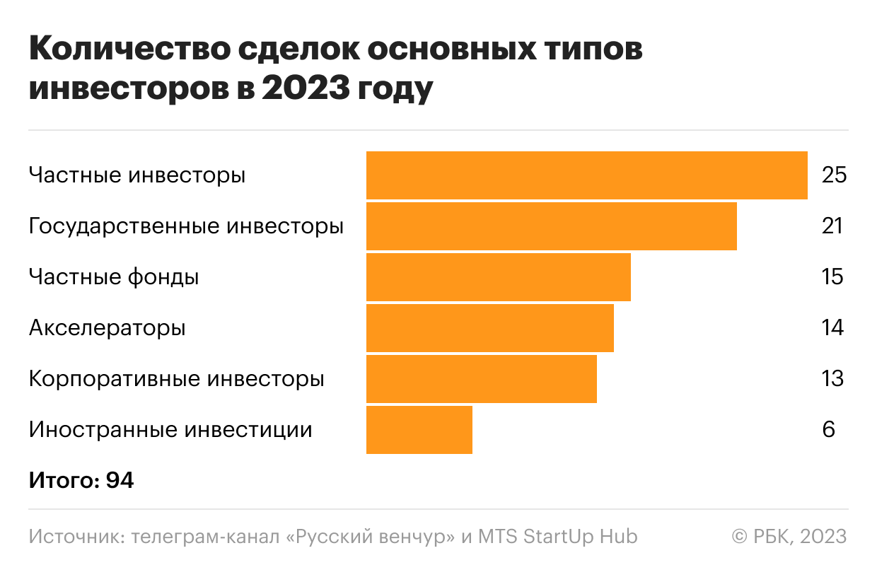 На паузе: как венчурный рынок России провел 2023 год