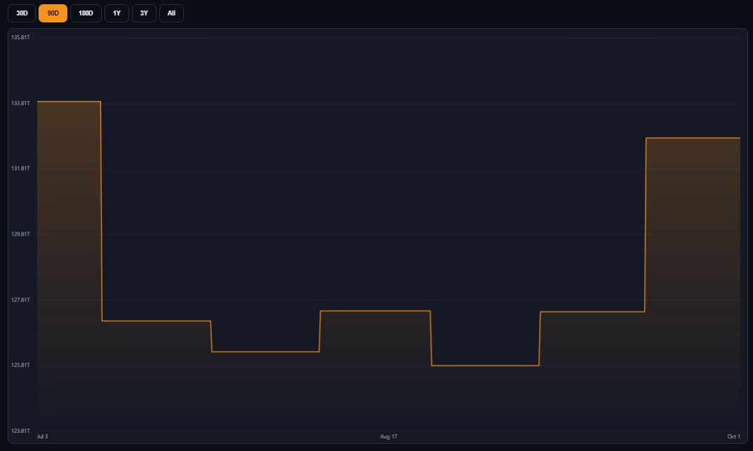 График сложности майнинга биткоина за третий квартал 2026 года. Источник: CoinWarz