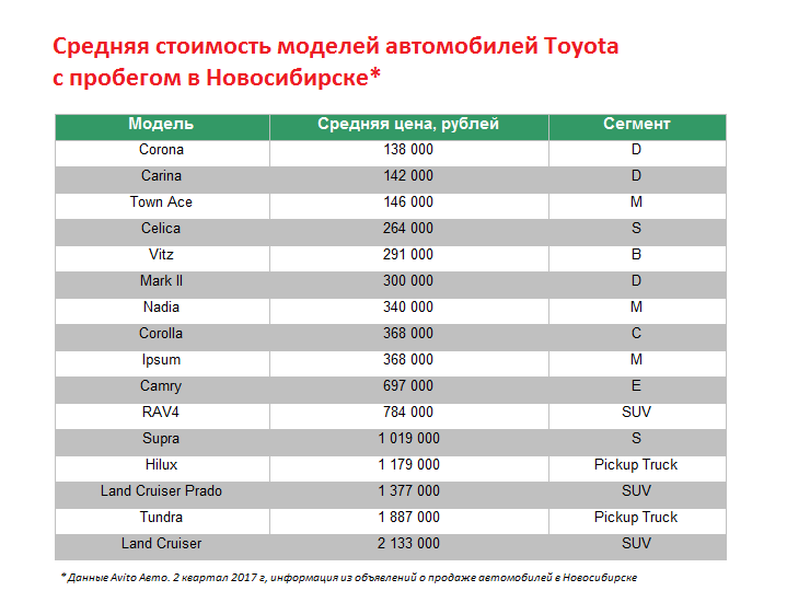 Стало известно, какие автомобили в Новосибирске дешевеют быстрее всего