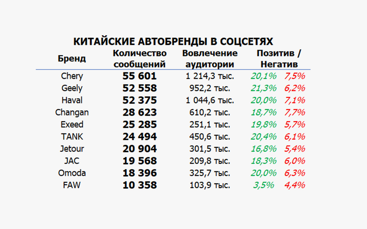 Аналитики назвали самые популярные китайские автобренды в медиа