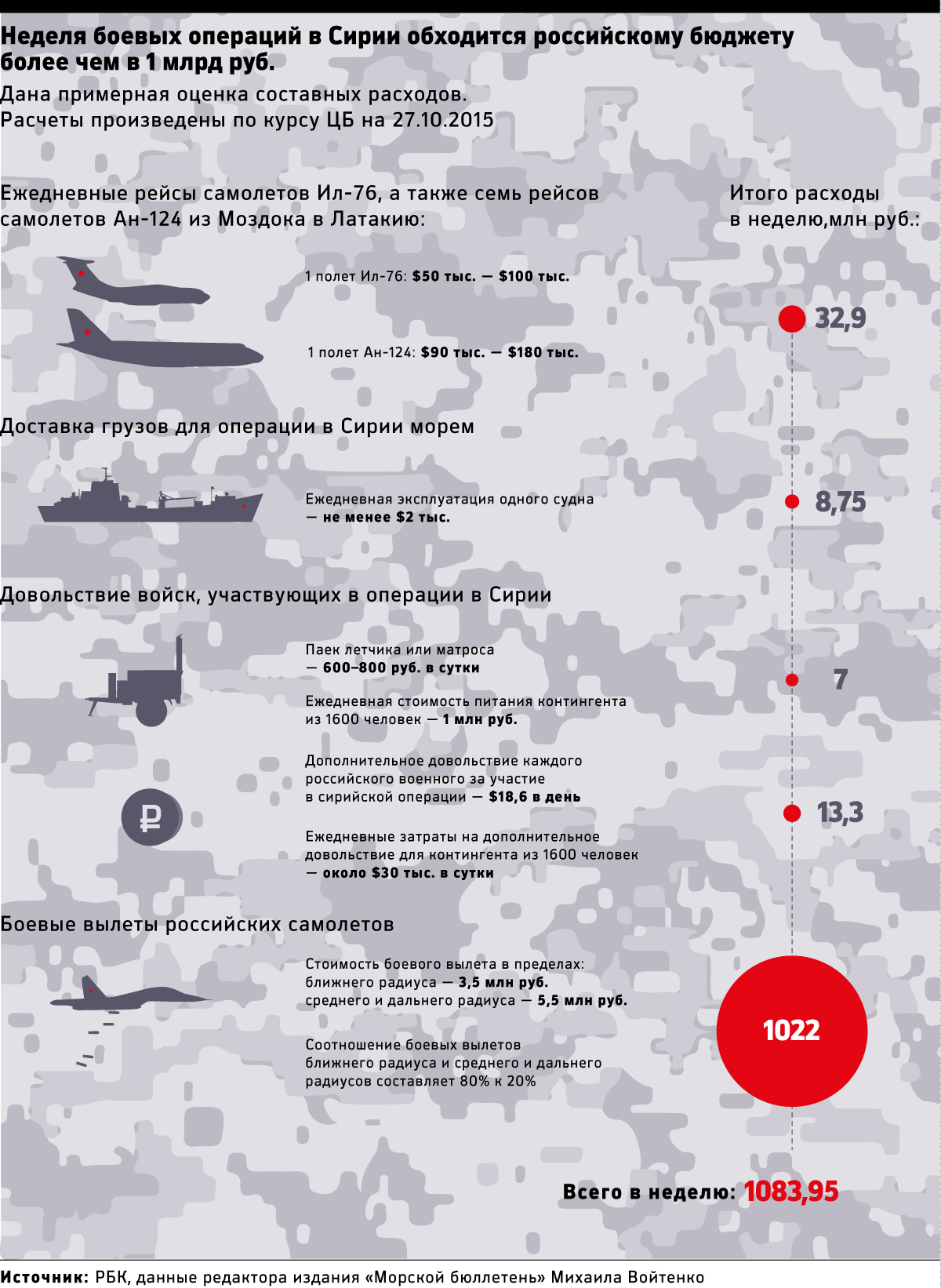 Расследование РБК: сколько тратит Россия на войну в Сирии