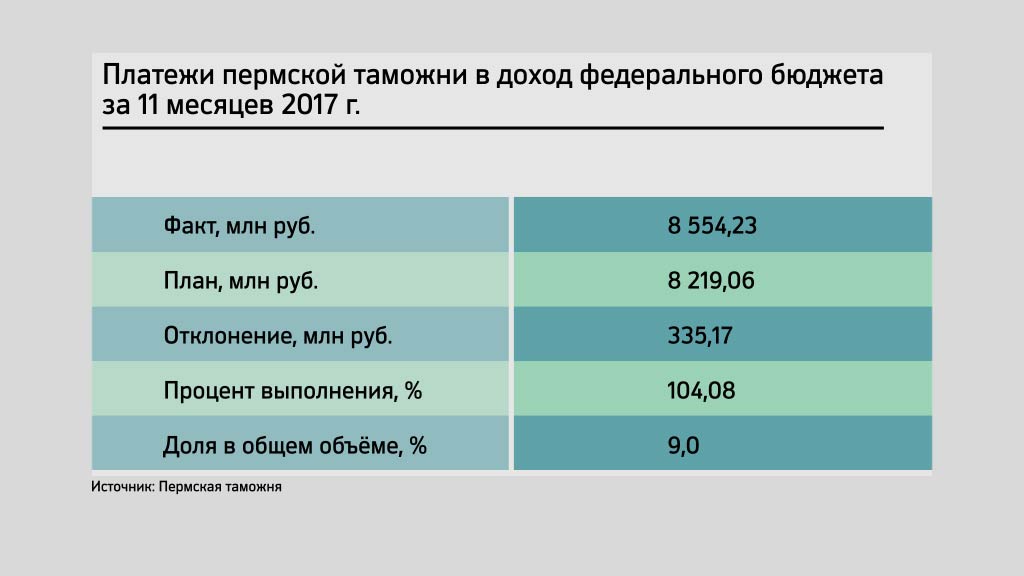 Пермская таможня переходит на полное электронное декларирование товаров