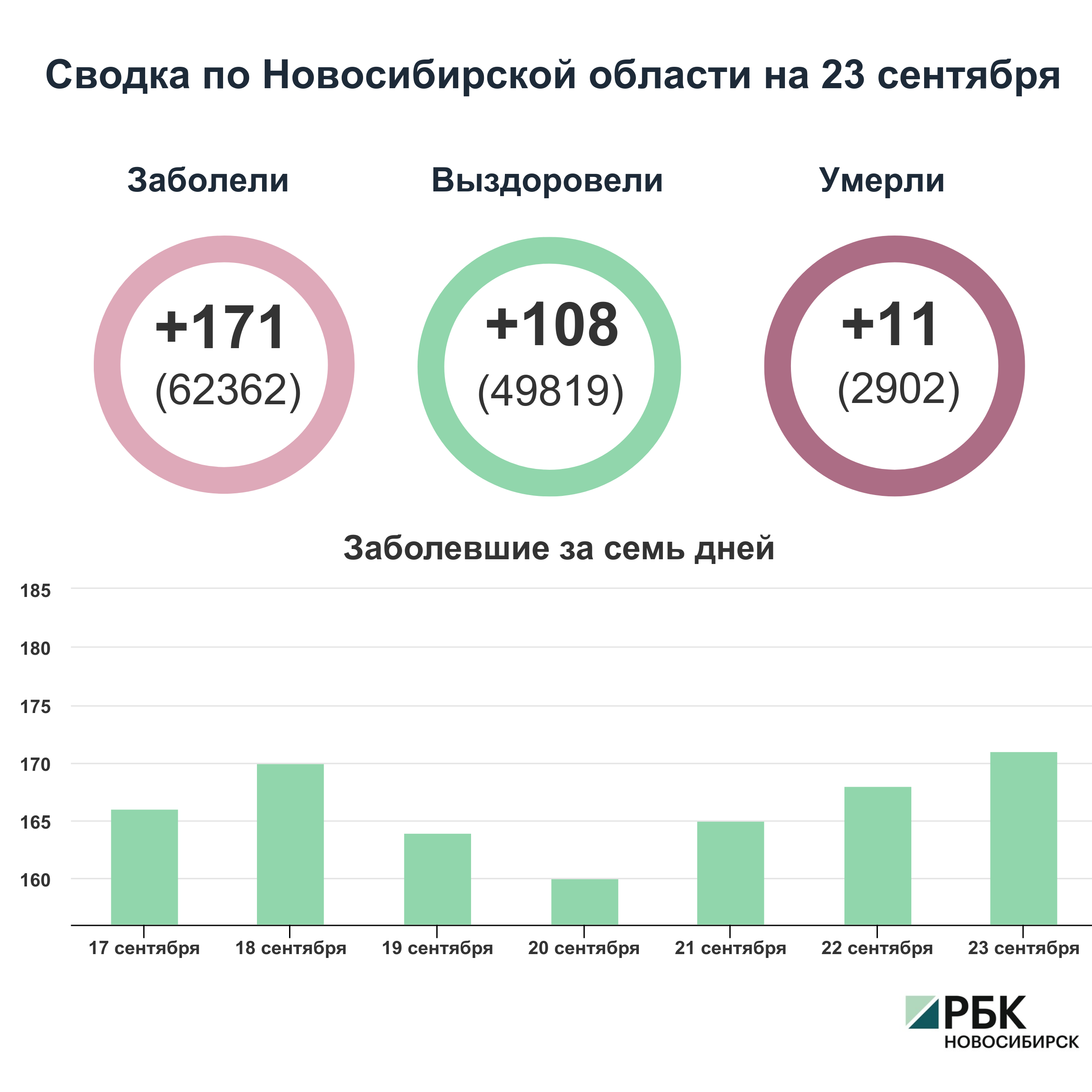 Коронавирус в Новосибирске: сводка на 23 сентября