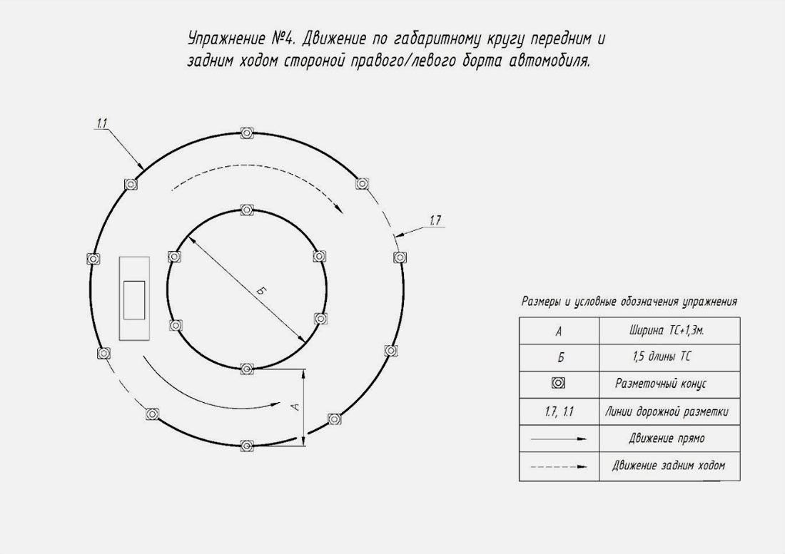 Упражнение называется &laquo;Габаритный круг&raquo;. Его предлагают использовать как тренажер для отработки системы взглядов. То есть водитель должен научиться контролировать борт автомобиля при движении в правом или левом поворотах. Причем при движении как вперед, так и назад. Колеса автомобиля на такой схеме идут по разным траекториям, и ближе всего к опасным местам проходит заднее колесо со стороны поворота. Это сложное и долгое упражнение.