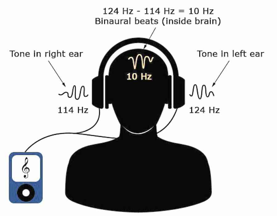 Человек слушает разночастотные звуки и его мозг &laquo;создает&raquo; дополнительный звук
