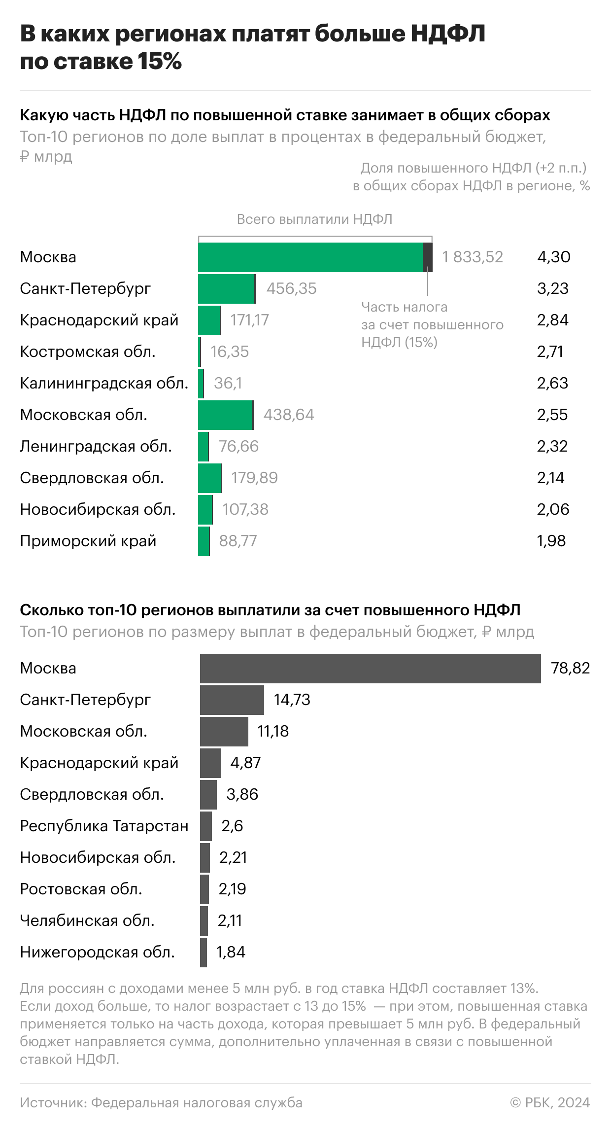 Регионы с наибольшими сборами НДФЛ с состоятельных россиян. Инфографика