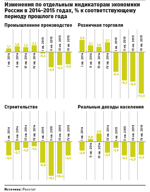 Индекс экономического настроения в России упал до минимума с 2009 года