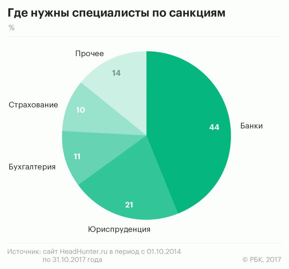 В России вырос спрос на специалистов по санкциям