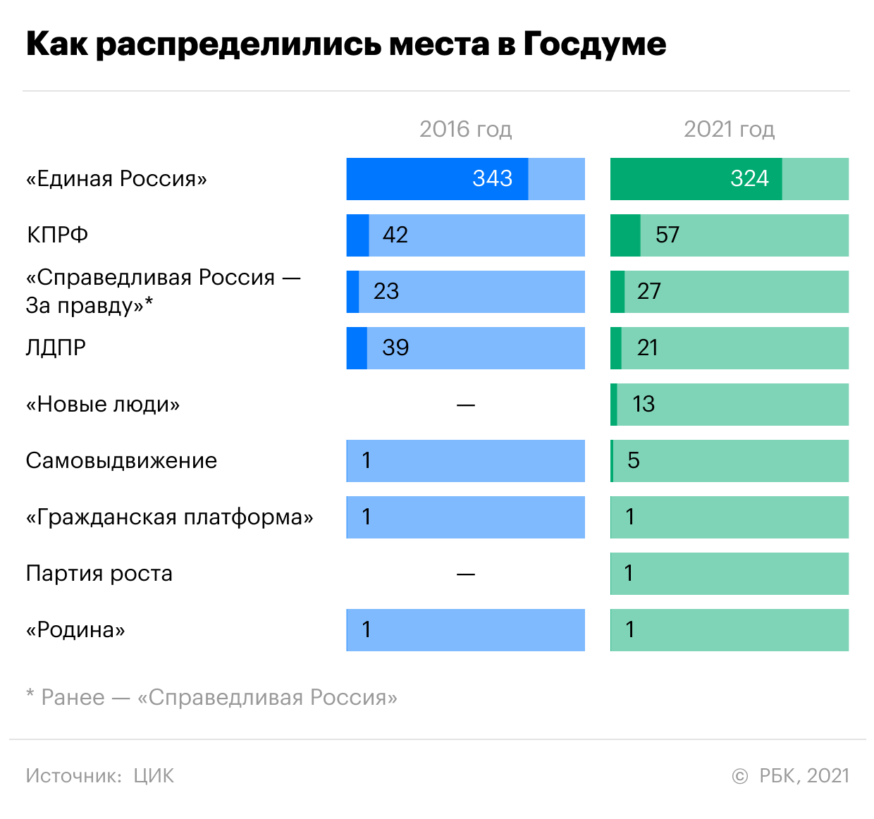 ЦИК назвала, сколько мандатов в Госдуме получила каждая партия