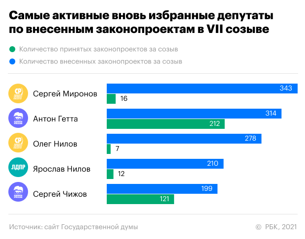 В новую Госдуму прошли 20 депутатов-«молчунов» из прошлого созыва