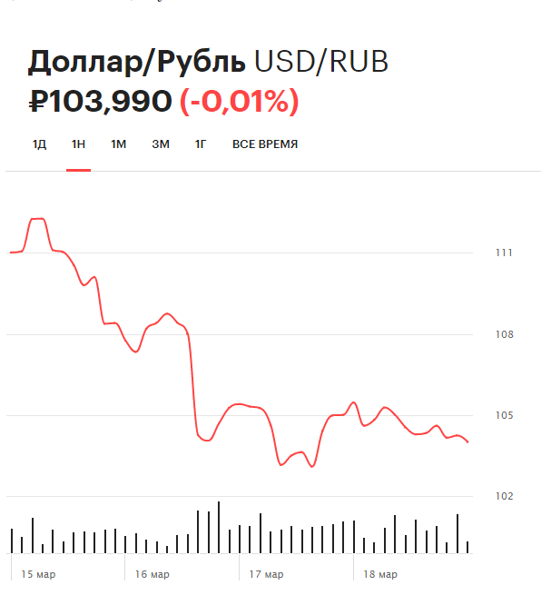 Результат валютных торгов. Курс доллара на сегодня. Курс рубля на лондонской бирже. Биржевой курс. Снижение евро и доллара.