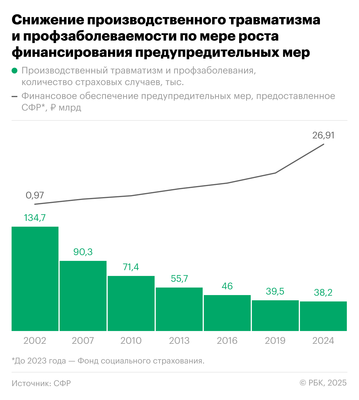 Компенсации и штрафы: как в России снижают производственный травматизм