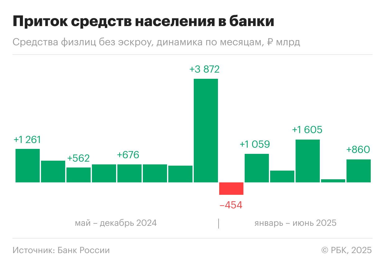 Динамика притока средств населения на банковские счета