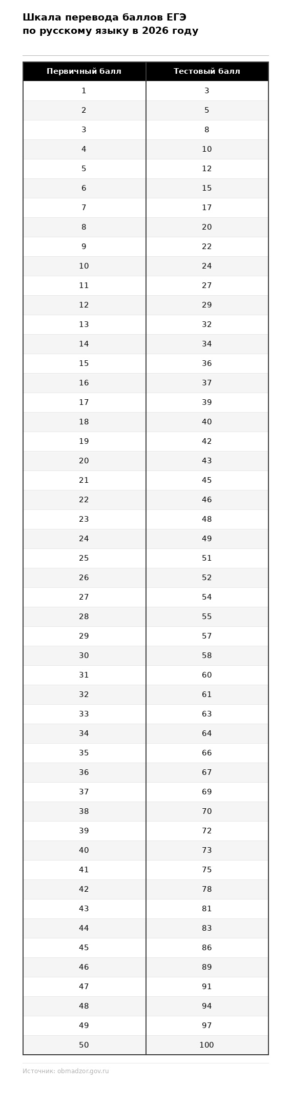 Перевод баллов за ЕГЭ по русскому языку в 2026 году