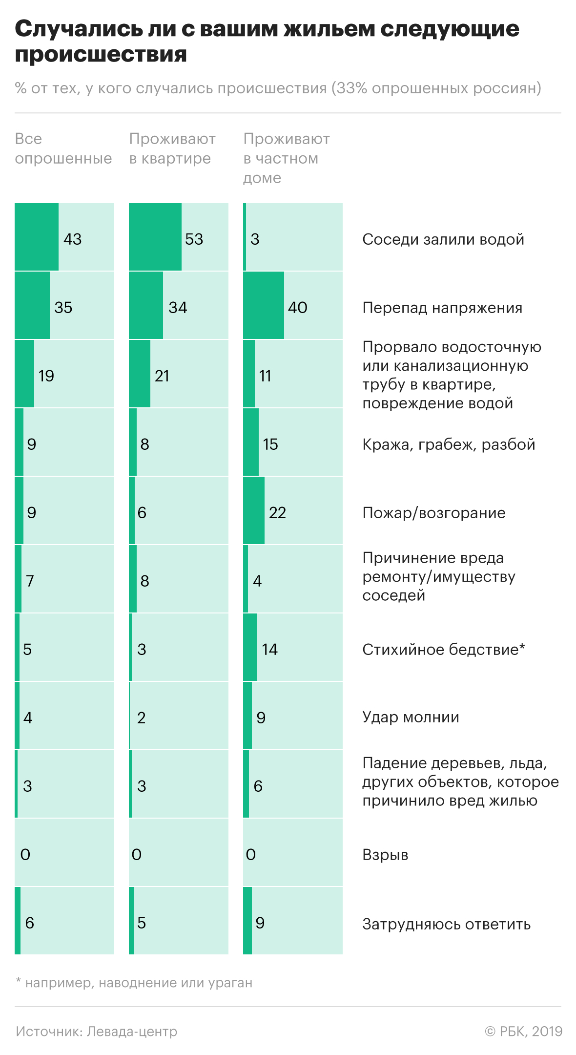 Россияне назвали самые распространенные беды со своим жильем