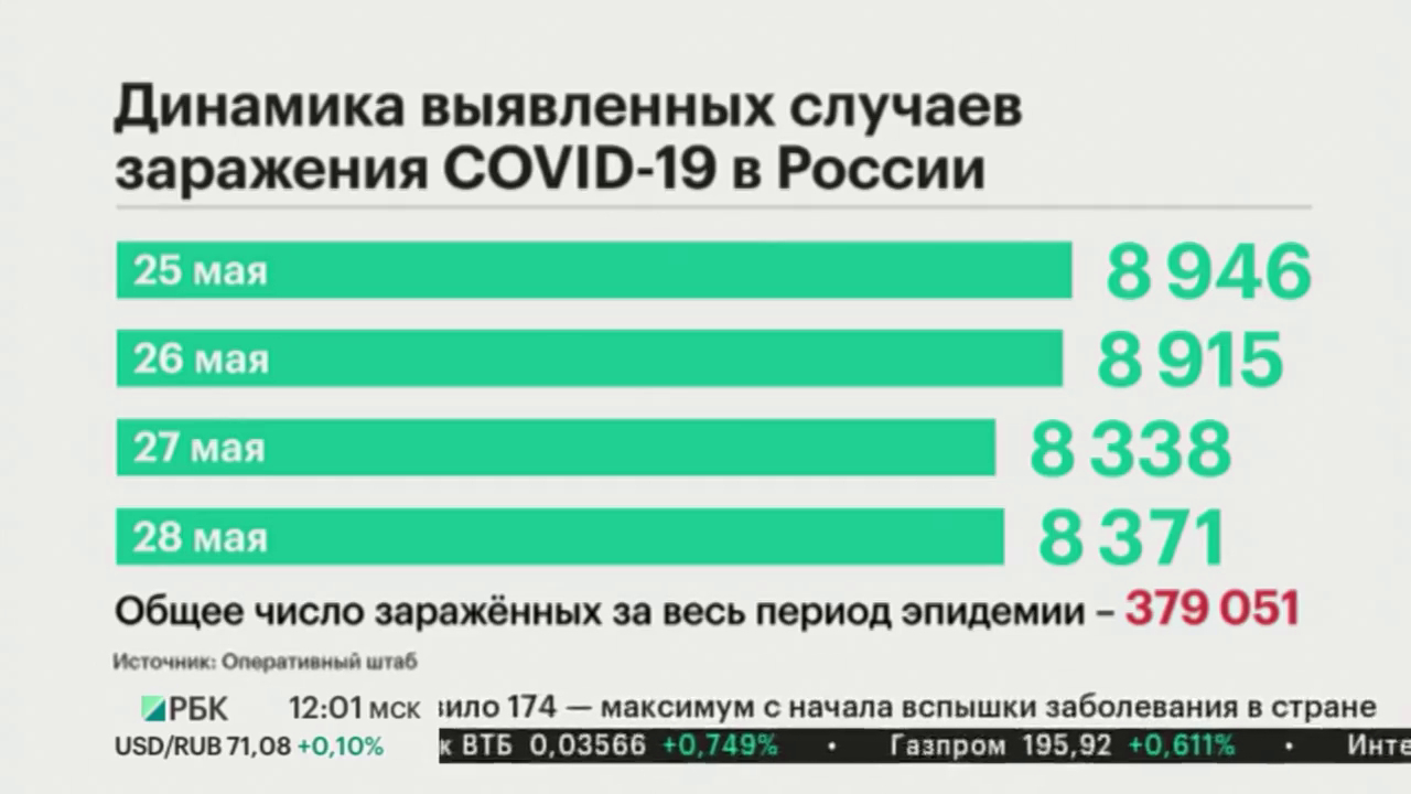 V Rossii Za Sutki Vyyavili 8371 Zarazivshegosya Koronavirusom Obshestvo Rbk