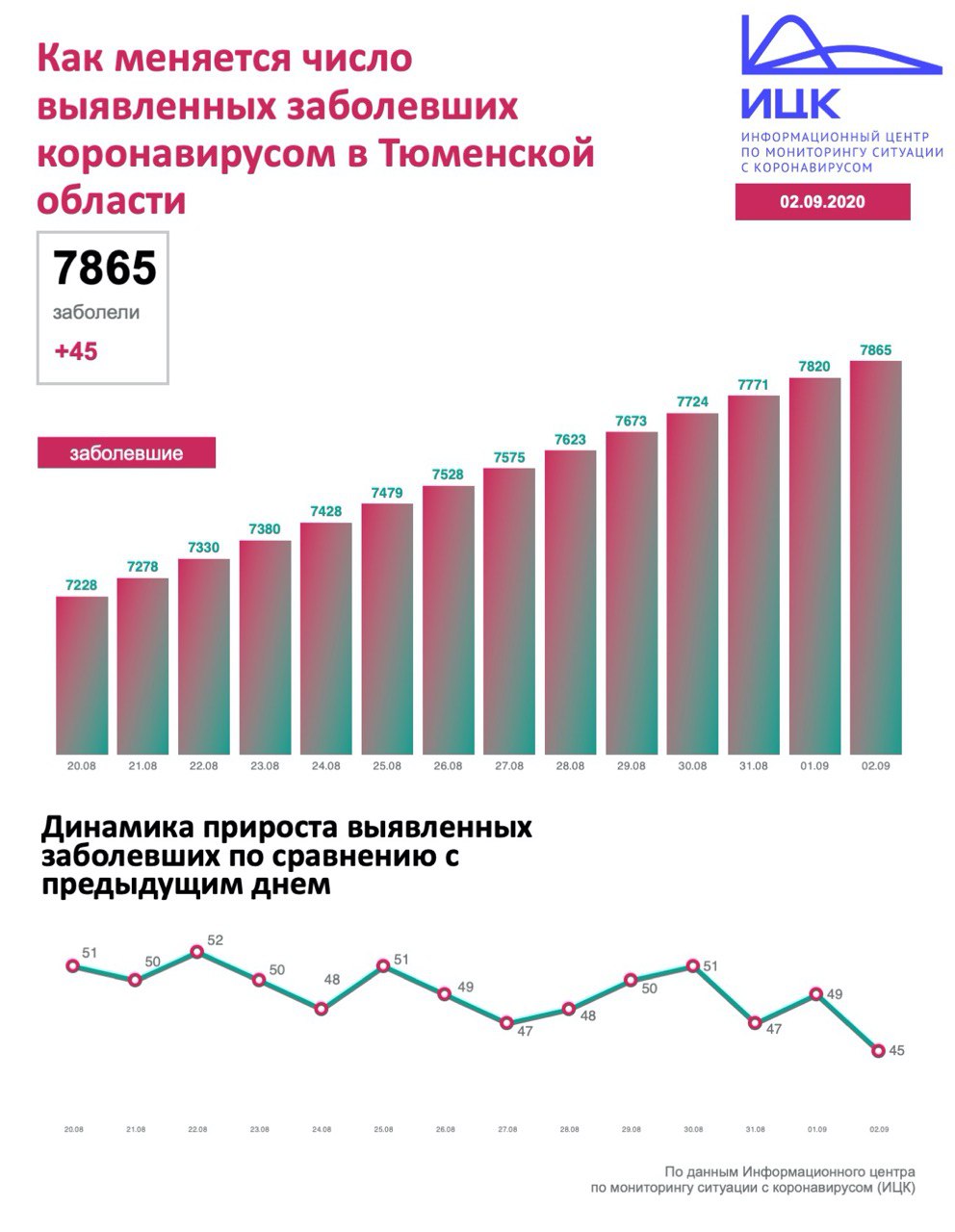 Сколько людей заболело за последние сутки. Статистика на сегодняшний день.