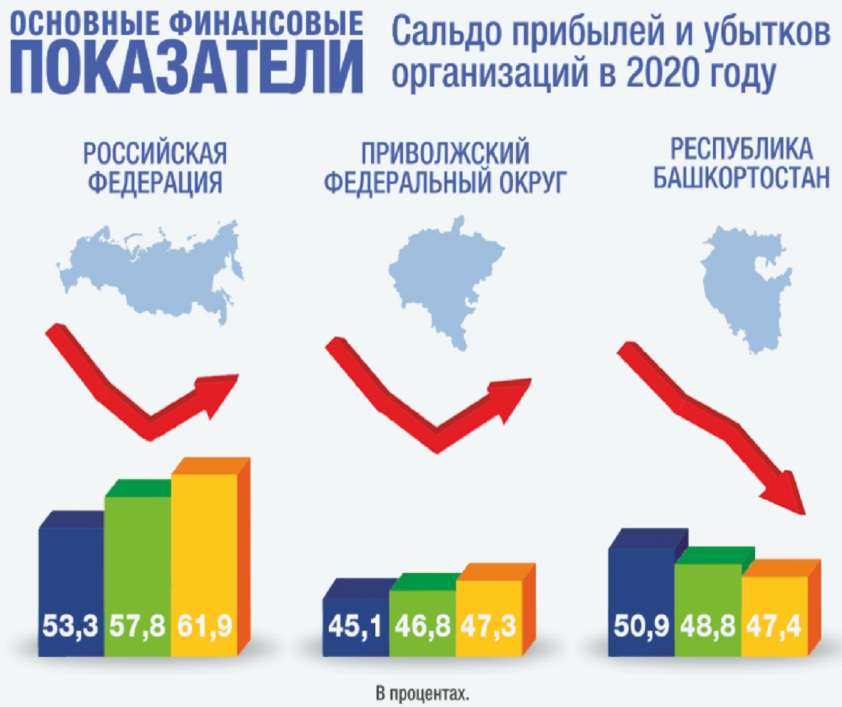 Динамика сальдо прибылей и убытков организаций в 2020 году (в процентах к 2019 году) в РФ, ПФО и РБ