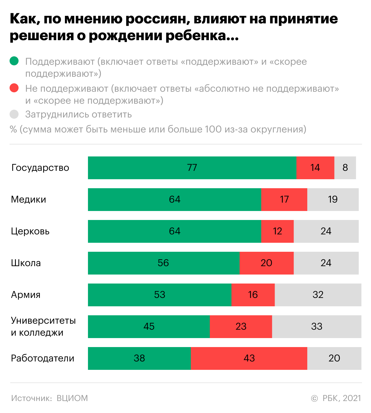 Россияне оценили влияние работы и церкви на рождение ребенка