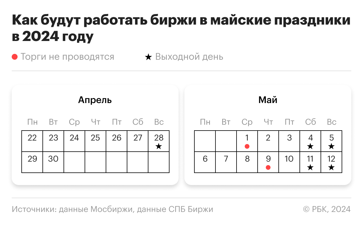 Как работают биржи в майские праздники в 2024 году: актуальный график  работы - РБК Инвестиции