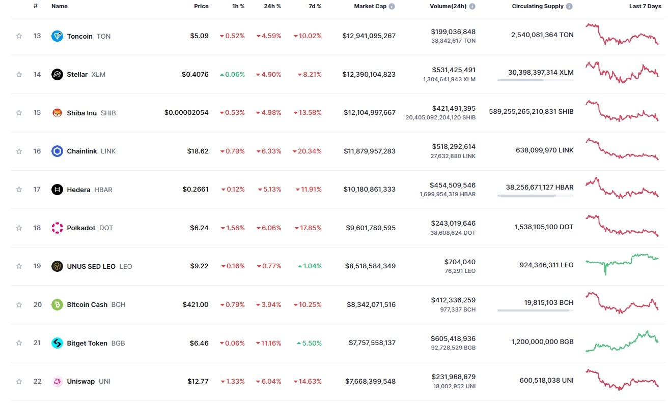 Второй десяток крупнейших по капитализации альткоинов. Источник: CoinMarketCap