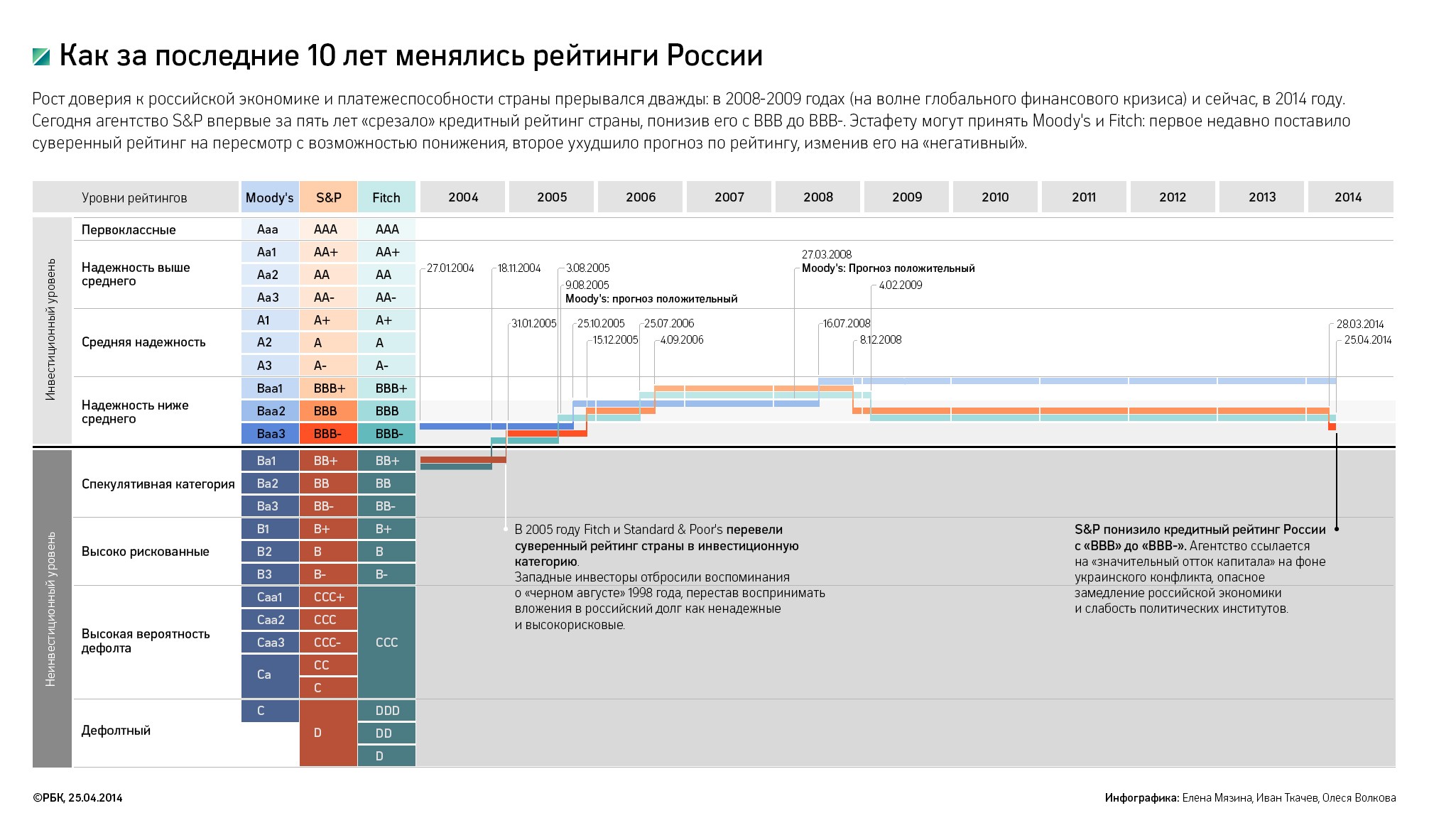 S&P снизило рейтинги Газпрома, "Роснефти" и РЖД