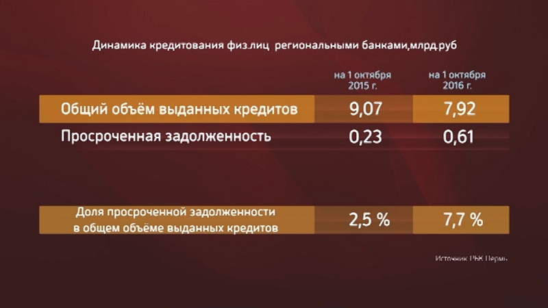 В Прикамье просроченная задолженность за год достигла 615 млн рублей