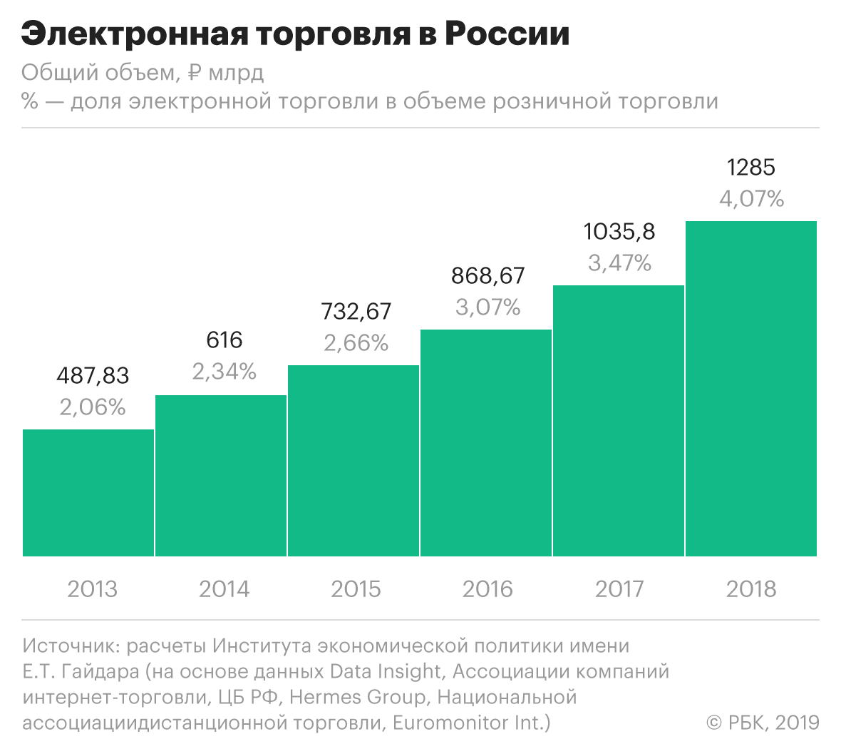 Рынок интернет торговли