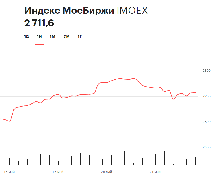 Индекс Московской биржи за неделю