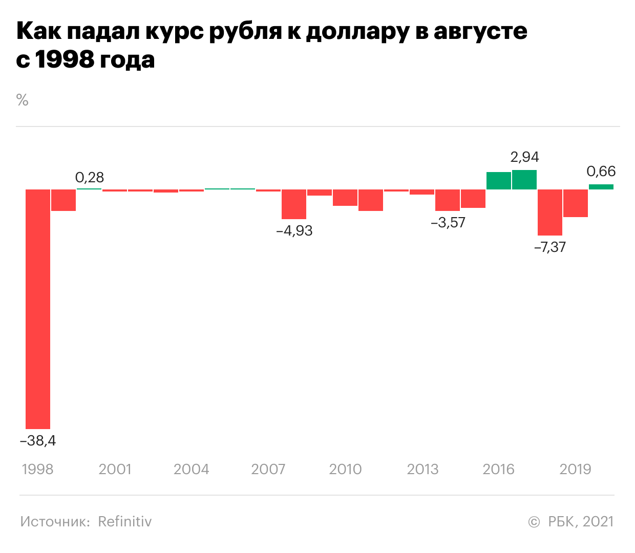 Доллар упал рублем. Курс рубля. Курс рубля к доллару. Падение рубля. Падение доллара за последний месяц.