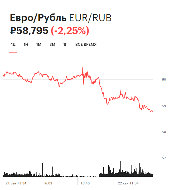 Динамика курса евро на Московской бирже за день