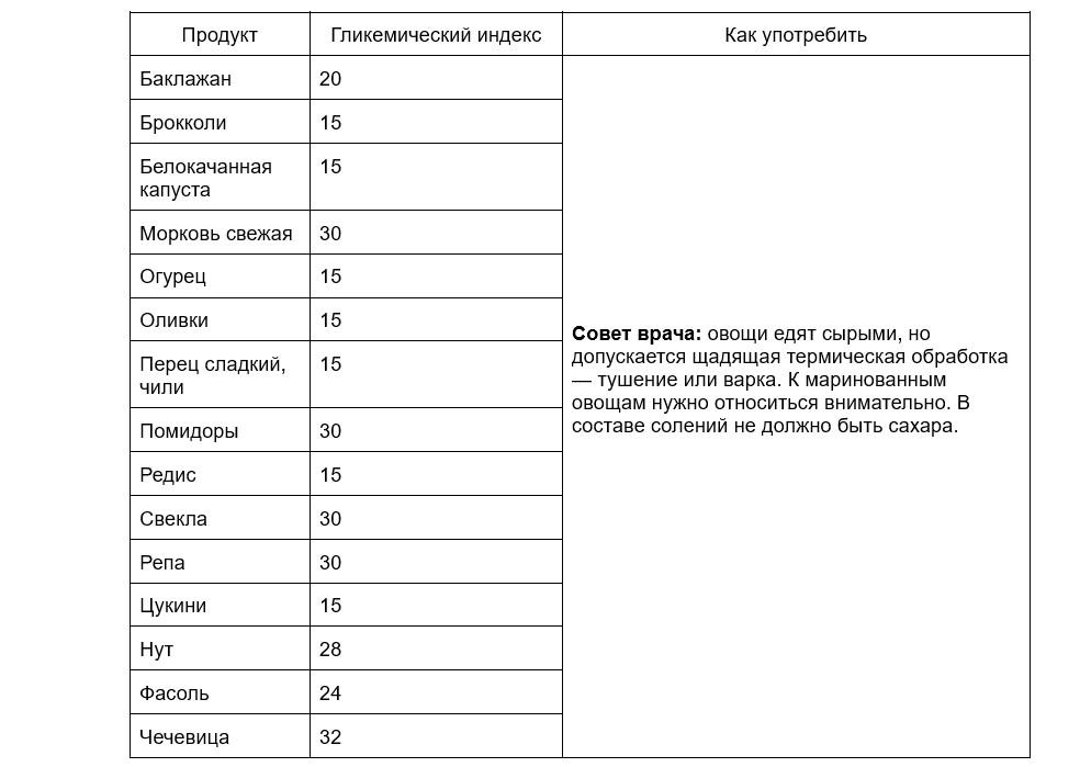 Список продуктов с низким гликемическим индексом: что это и зачем нужен