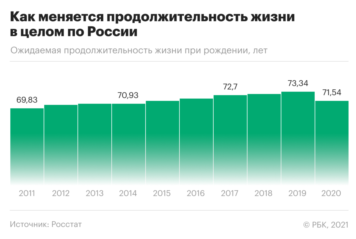 Как менялась ожидаемая продолжительность жизни в России. Инфографика