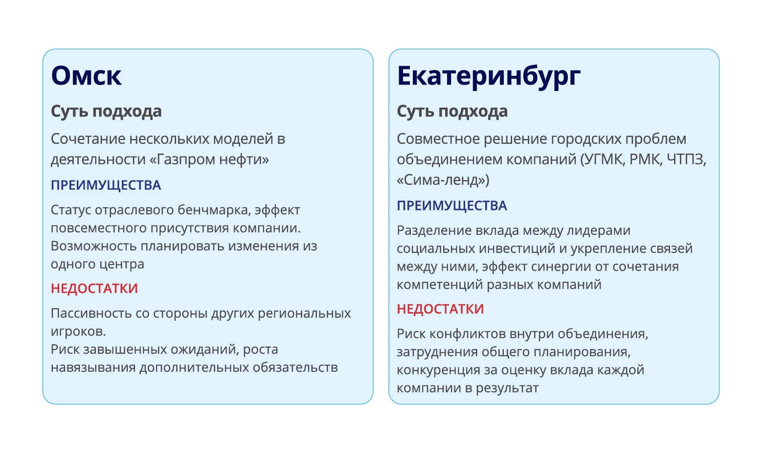 Сравнение моделей социальных инвестиций в Омске и Екатеринбурге