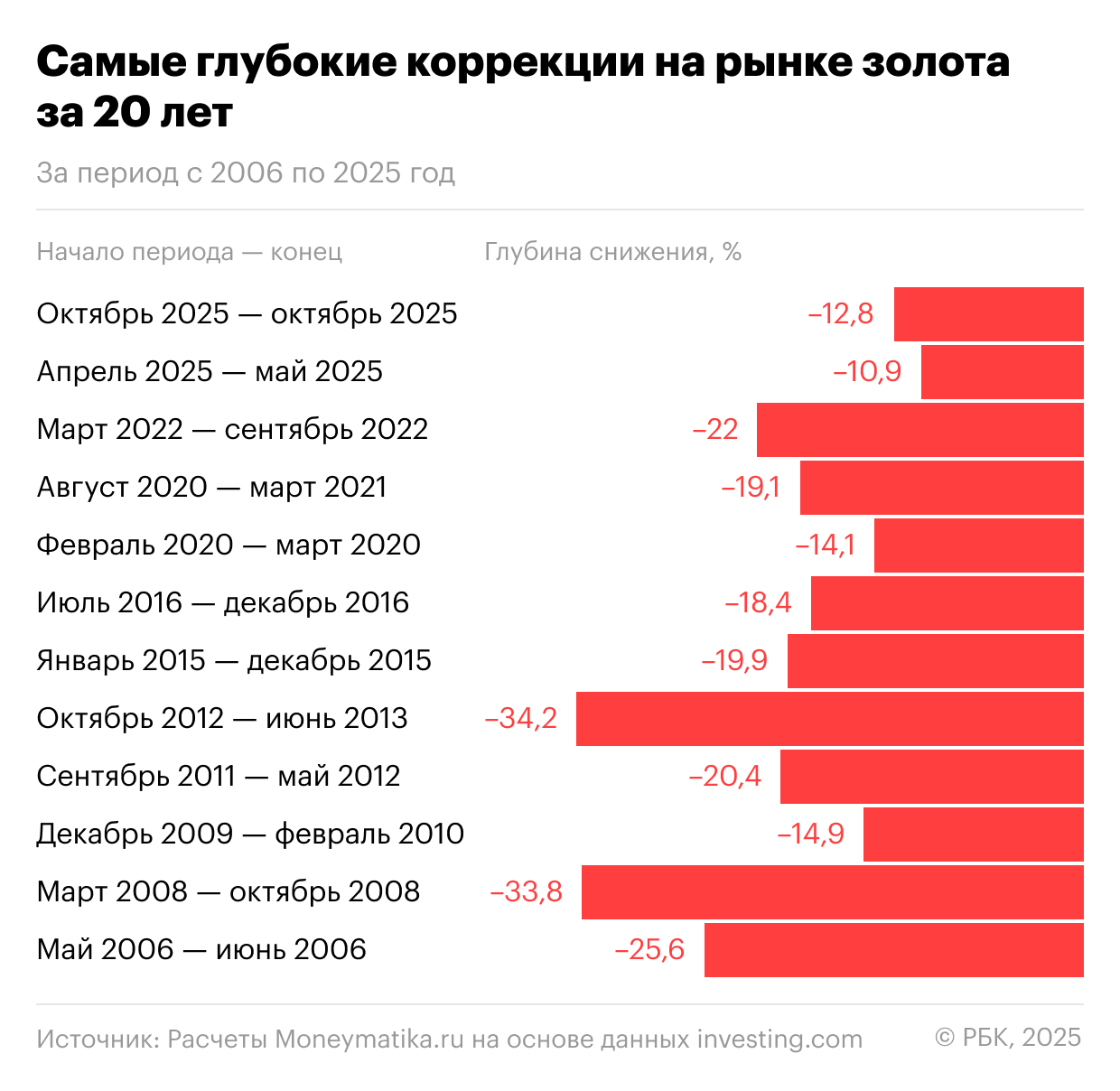 Самые глубокие коррекции на рынке золота за 20 лет