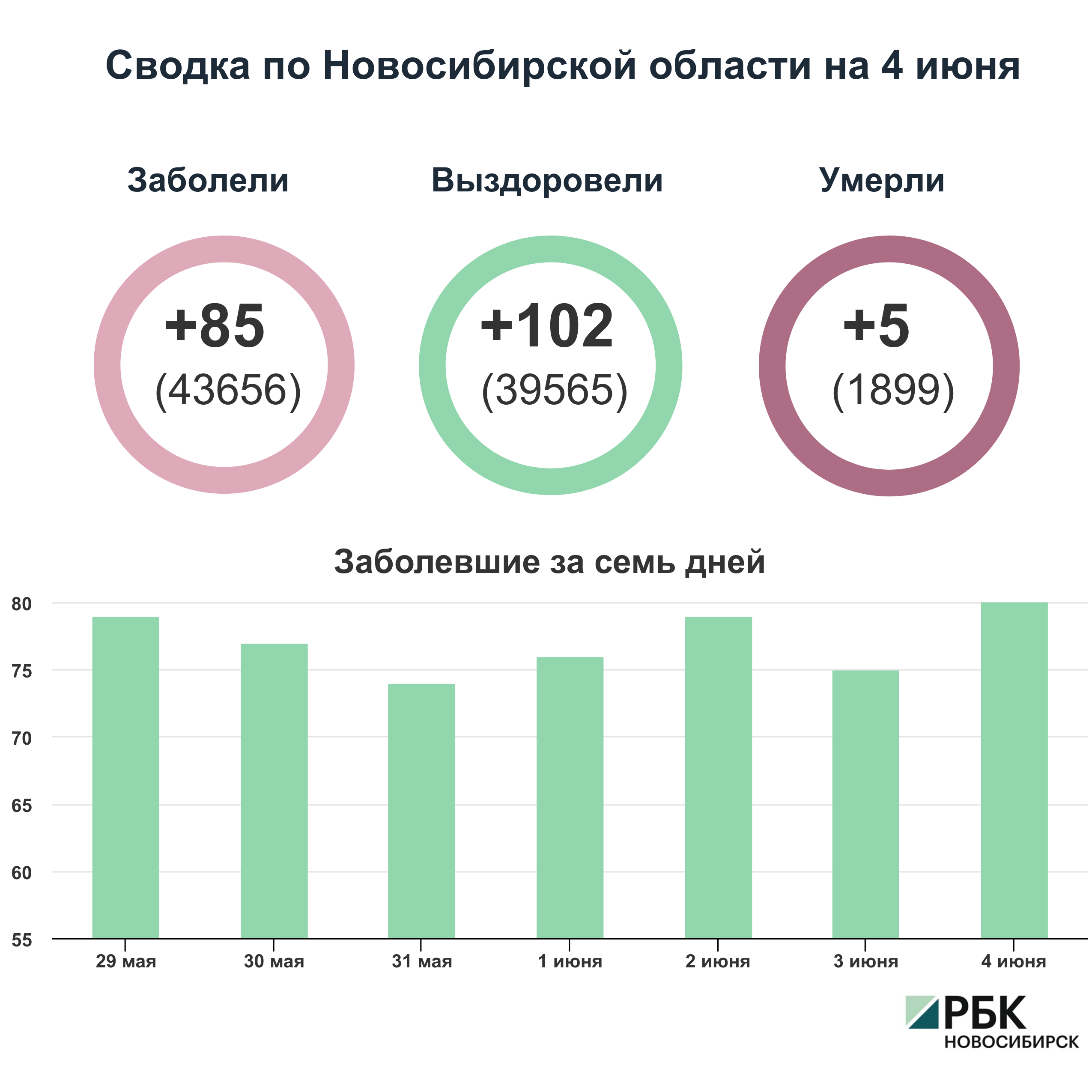 Коронавирус в Новосибирске: сводка на 4 июня
