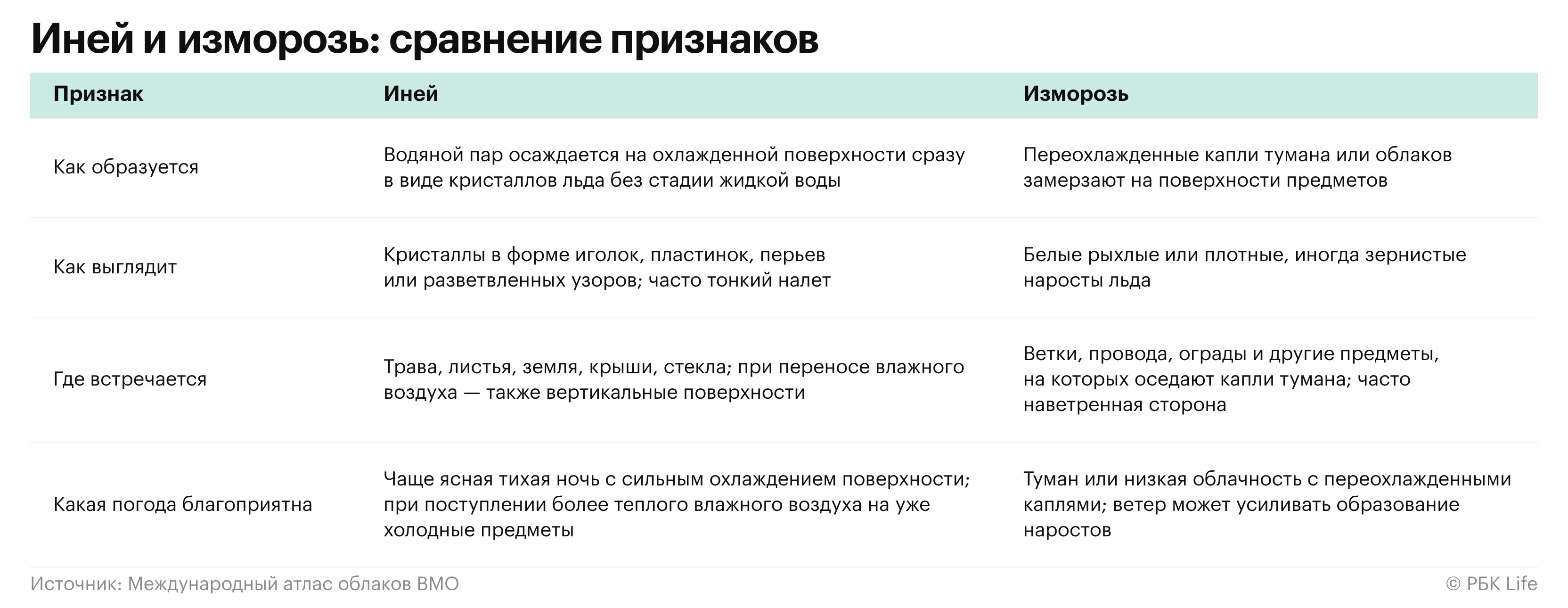 Сравнение инея и изморози